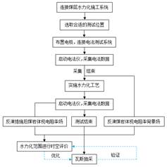 啊啊艹黄啪大几把基于直流电法的煤层增透措施效果快速检验技术